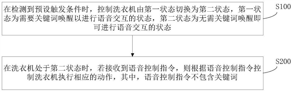 Washing machine control method, washing machine and storage medium