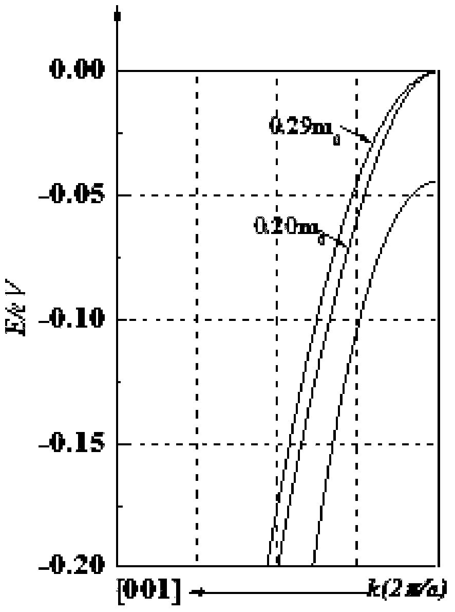 Compressively strained si CMOS device based on channel orientation selection and its fabrication method