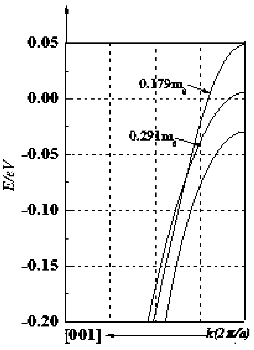 Compressively strained si CMOS device based on channel orientation selection and its fabrication method