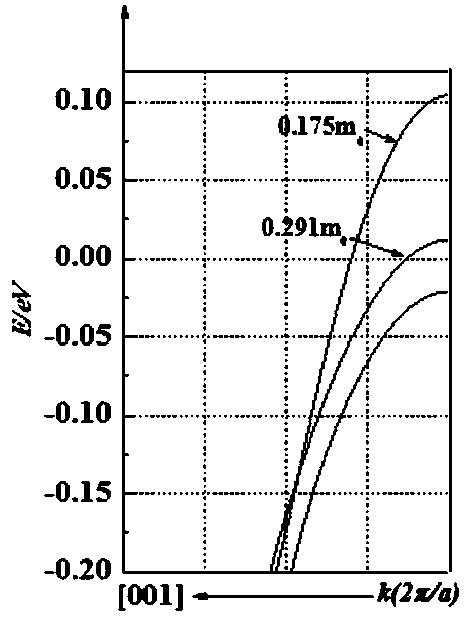 Compressively strained si CMOS device based on channel orientation selection and its fabrication method