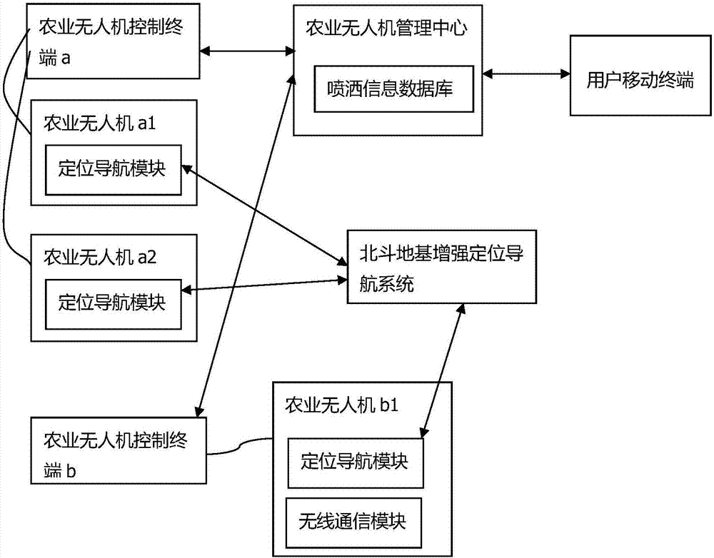 Agricultural drone spraying control system based on Beidou ground based enhancement system and Internet of things