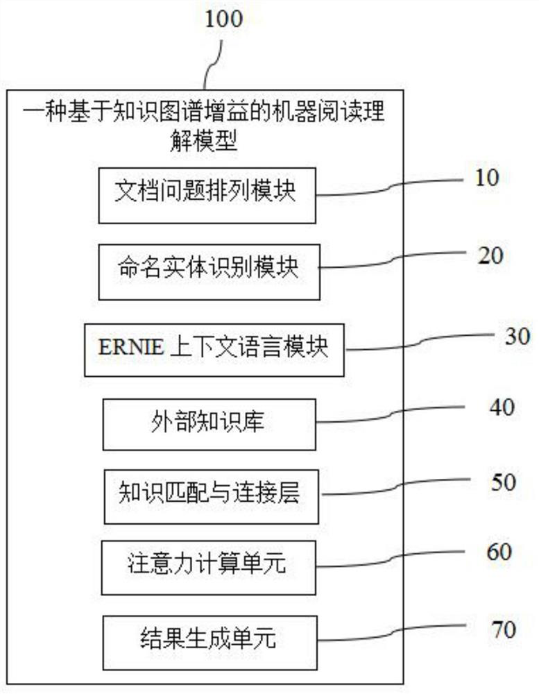 A machine reading comprehension system based on knowledge map gain