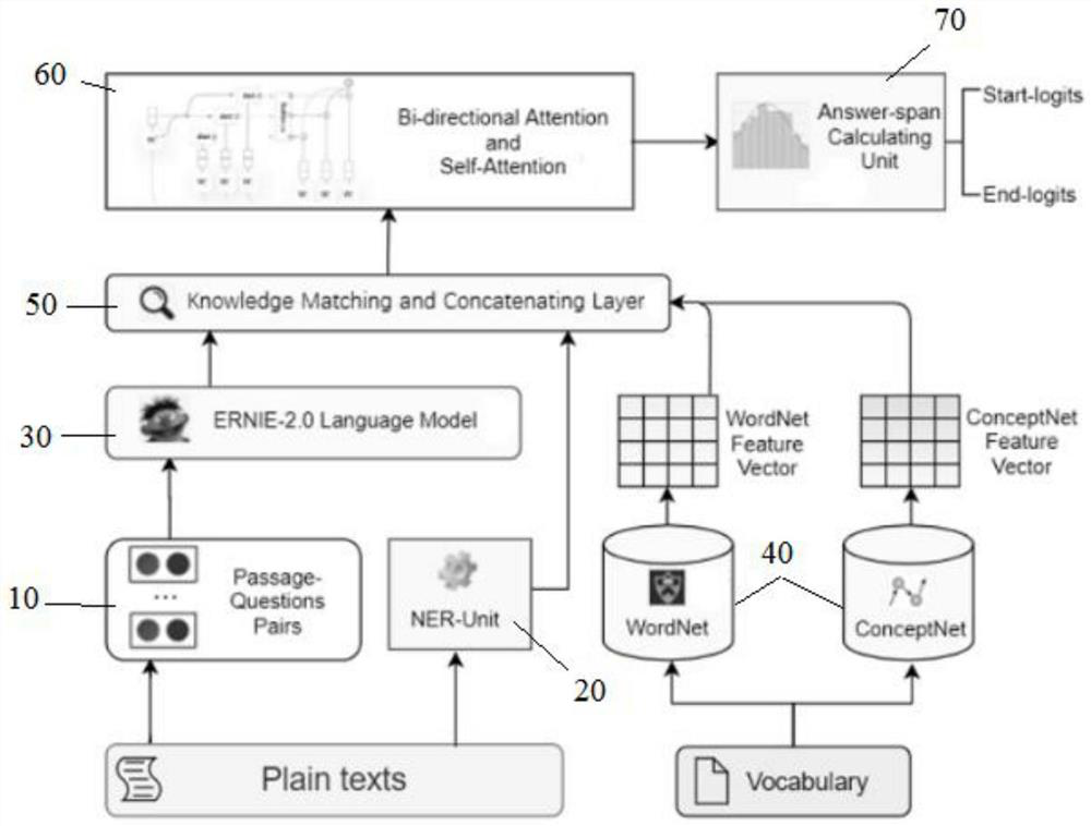 A machine reading comprehension system based on knowledge map gain