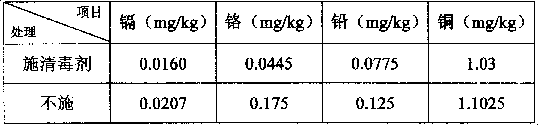 Soil environment biological disinfectant and preparation method thereof