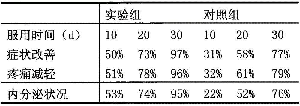 Traditional Chinese medicine formula for treating liver Qi stagnation type breast distending pain and preparation method