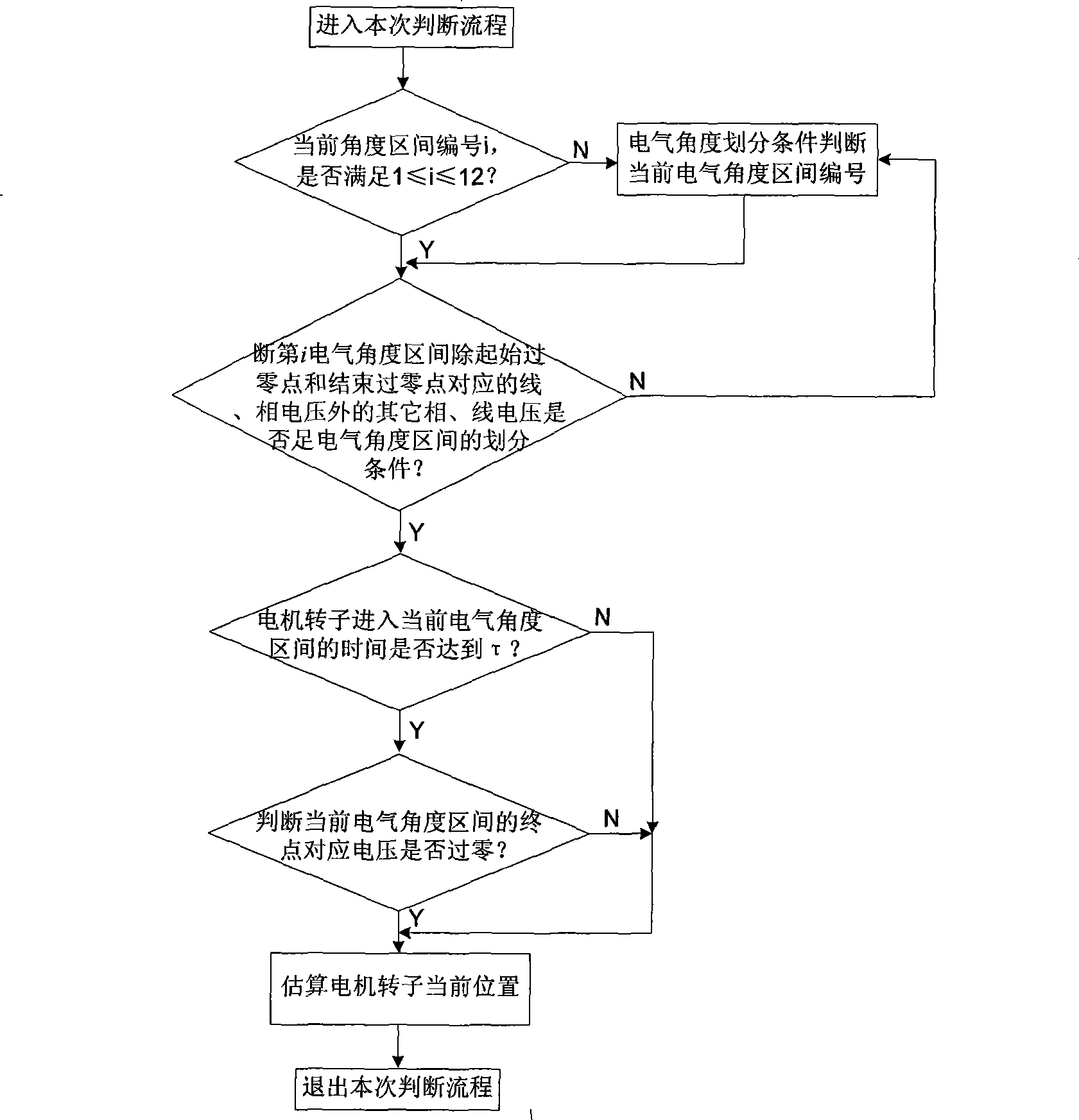 Rotor position estimation and correction method for permanent magnet synchronous generator