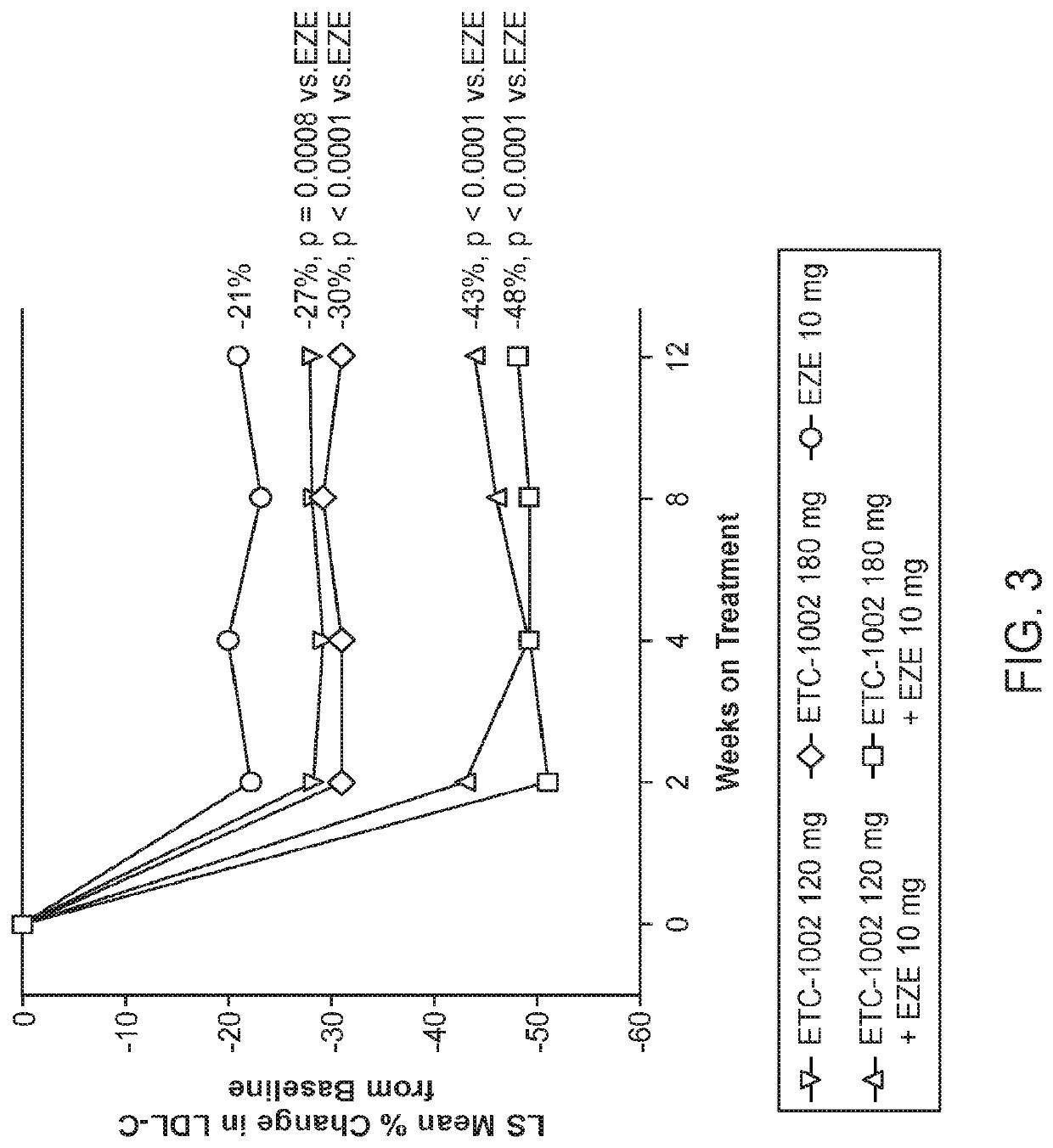 Fixed dose combinations and formulations comprising etc1002 and ezetimibe and methods of treating or reducing the risk of cardiovascular disease