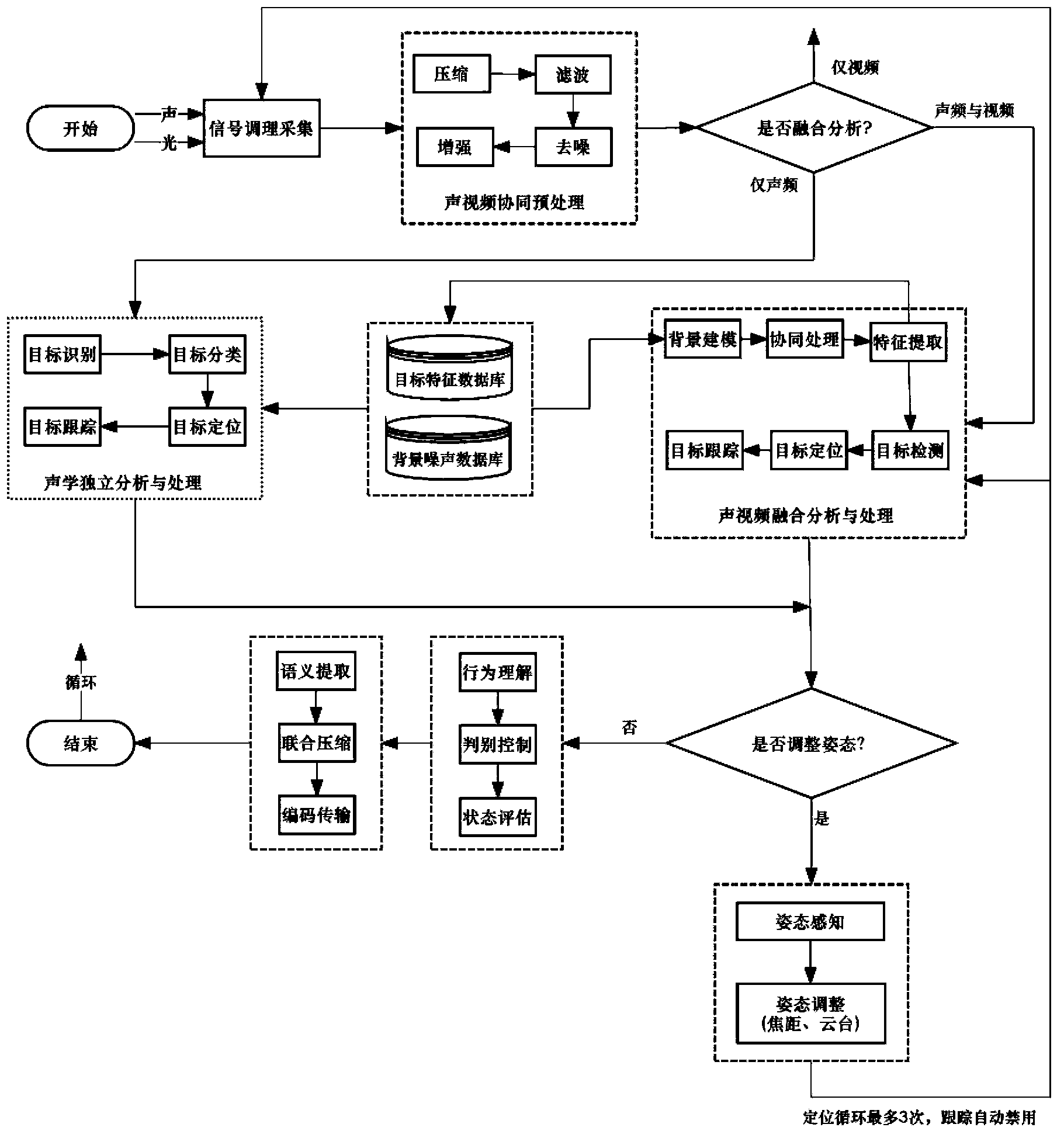 Audio and video fused monitoring method