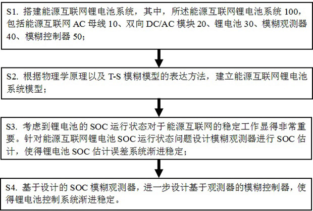 A method for estimating the SOC state of a lithium battery in an energy Internet energy storage system