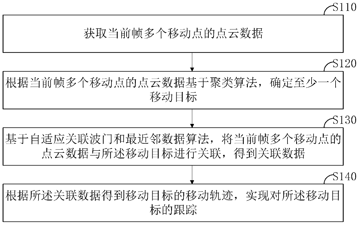 Tracking method and device