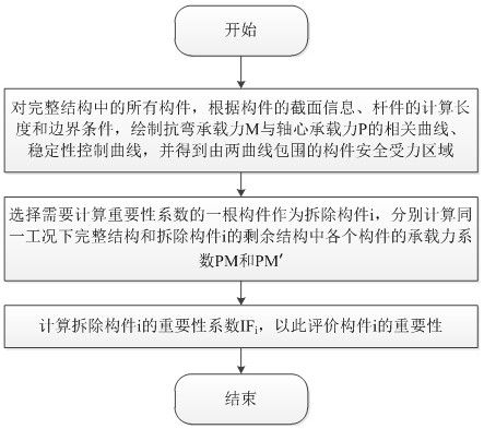 Calculation Method of Importance Coefficient of Structural Parts Based on p-m Bearing Capacity Curve