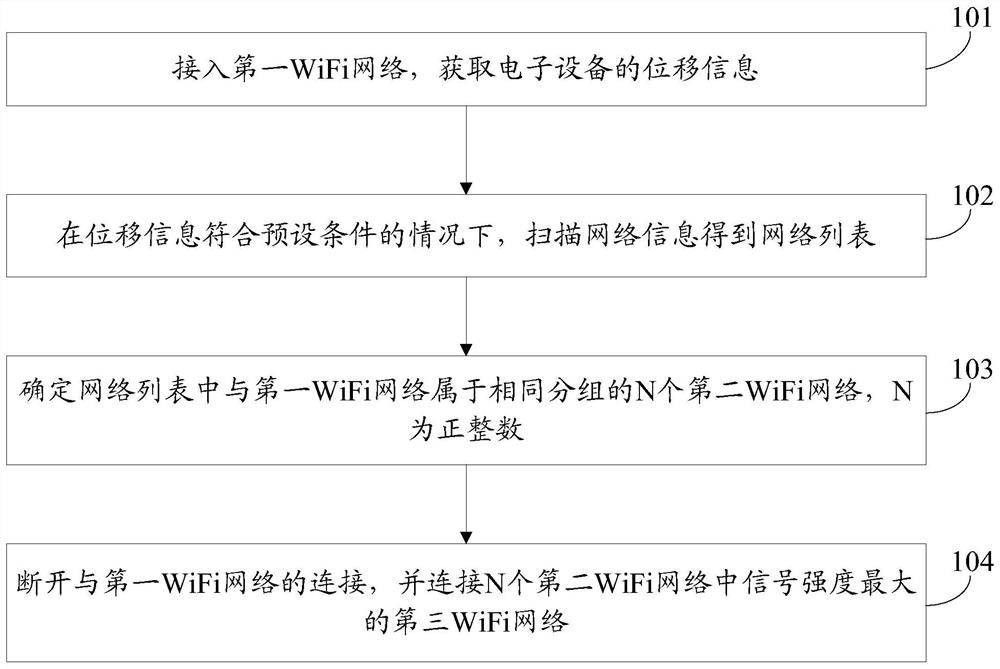 Network switching method and device, electronic equipment and readable storage medium