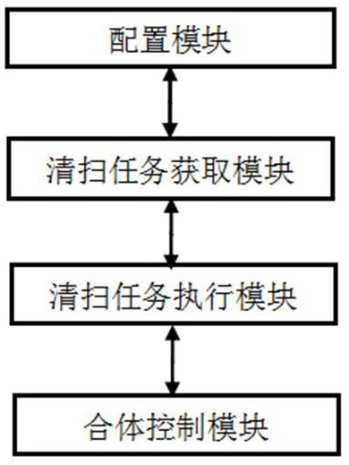 A separate sweeping robot control system