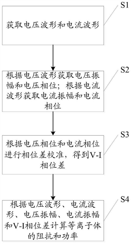 Method and device for measuring impedance and power of plasma