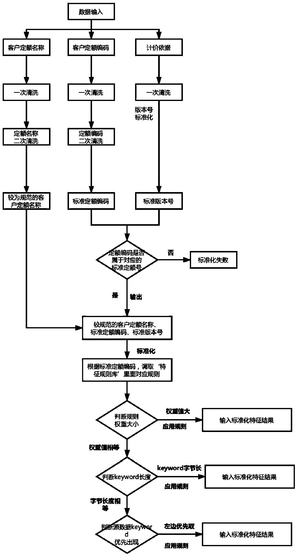 Quota standardization method for engineering summary table