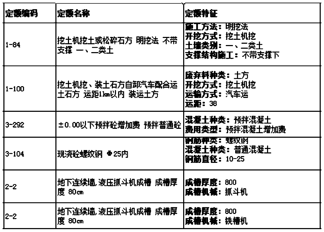 Quota standardization method for engineering summary table