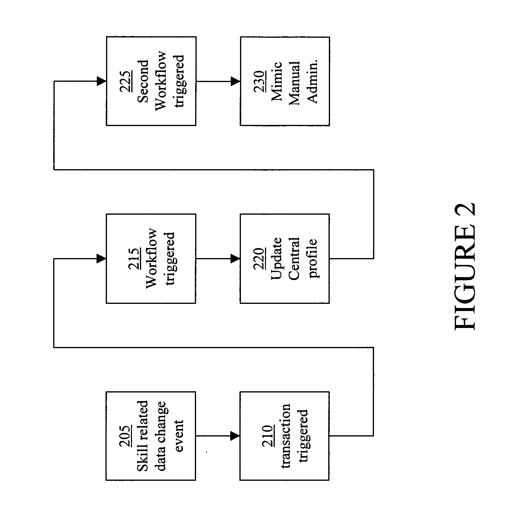 Synchronization of agent skill data