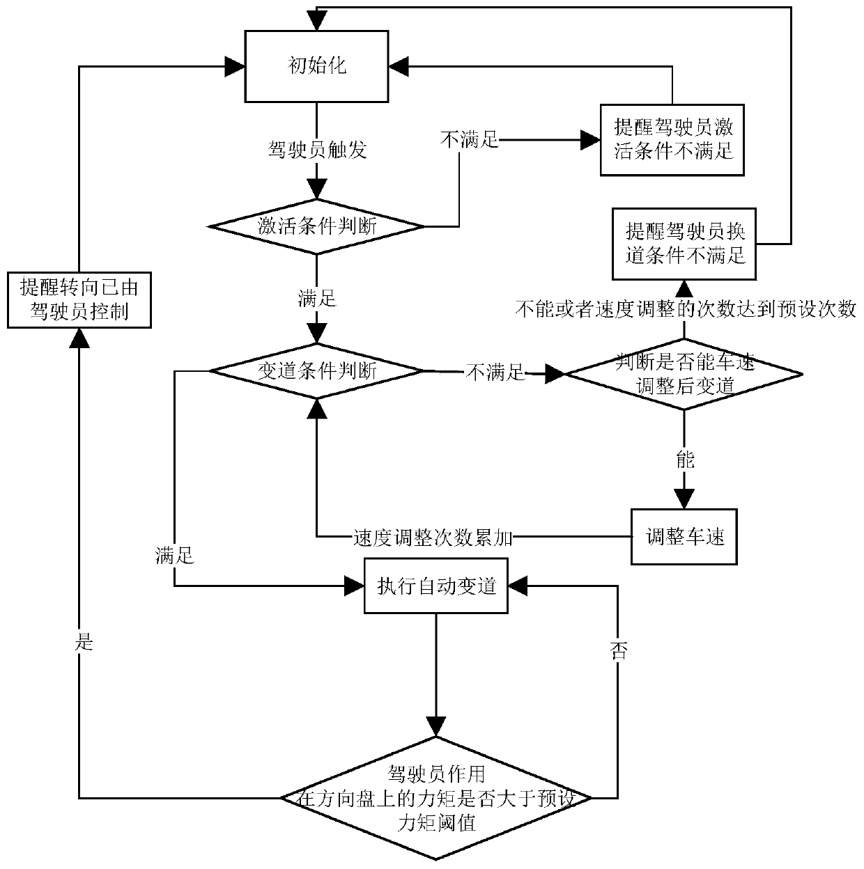 Vehicle lane change triggering method and vehicle lane change triggering system, and computer readable storage medium