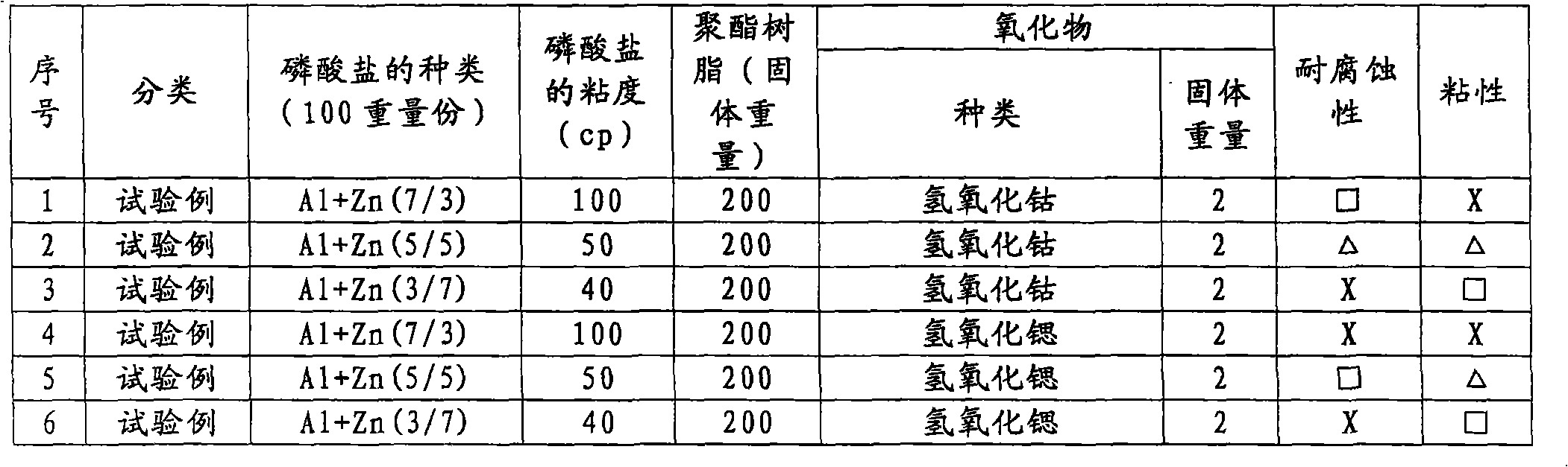 Coating solution for forming insulating film with excellent corrosion resistance property and film close adhesion property and film intensity without chrome and a method for making the insulation film