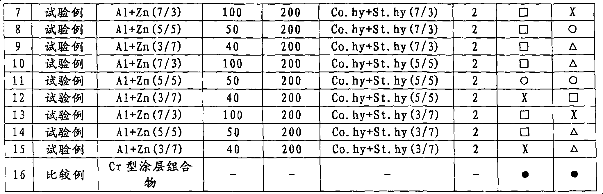 Coating solution for forming insulating film with excellent corrosion resistance property and film close adhesion property and film intensity without chrome and a method for making the insulation film