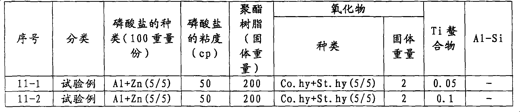 Coating solution for forming insulating film with excellent corrosion resistance property and film close adhesion property and film intensity without chrome and a method for making the insulation film