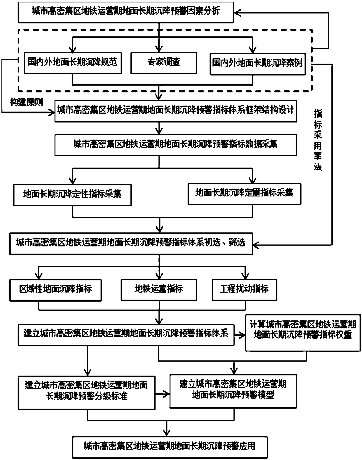 An early warning method for long-term ground settlement in a metro operation period in an urban high-density area