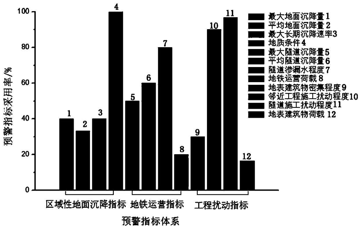 An early warning method for long-term ground settlement in a metro operation period in an urban high-density area