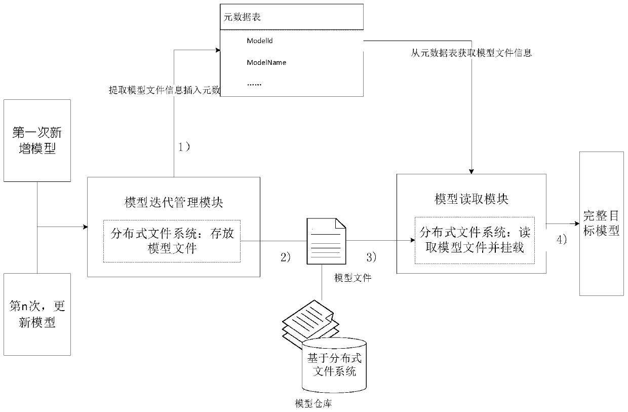 Method and system for uniformly managing AI models based on distributed file system