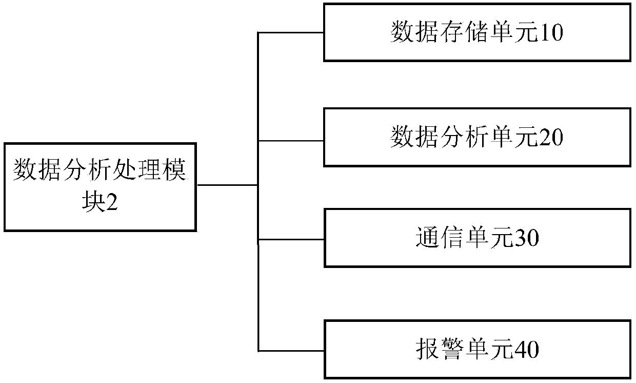 Farmland ecological environment monitoring system used for precision agriculture