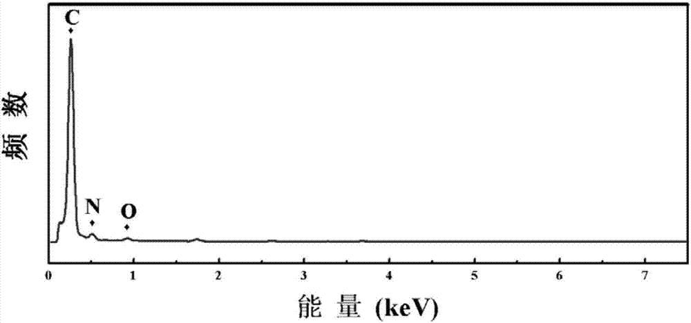 Method for preparing nitrogen-doped porous biochar by employing molten salt-assisted high-temperature carbonization method