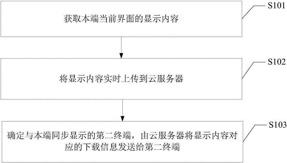 A synchronous display method and device