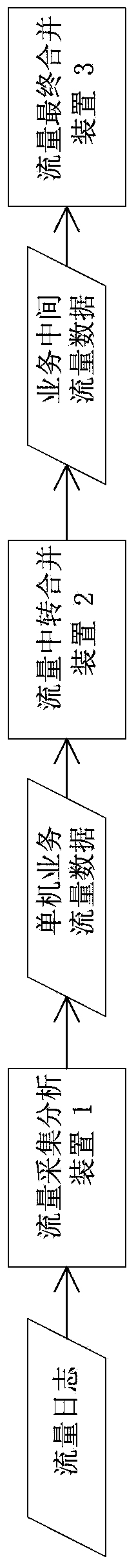 Rapid web flow collection statistical system and method