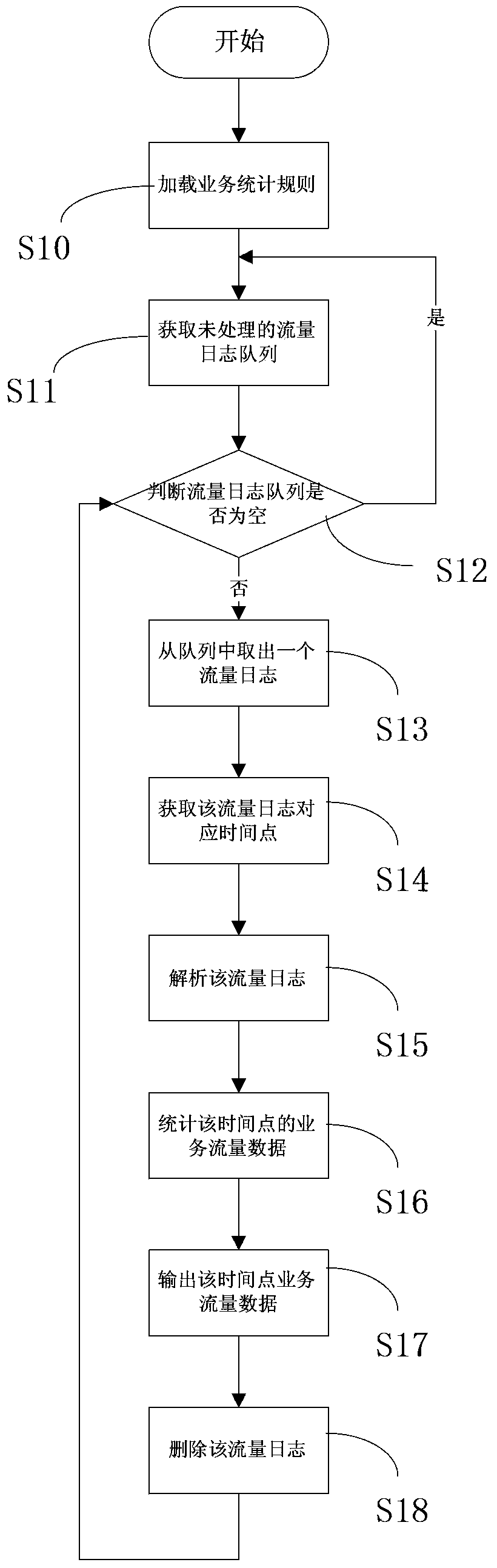 Rapid web flow collection statistical system and method