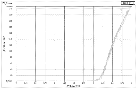 Novel PV (pressure and volume) test detection device and novel PV test detection method