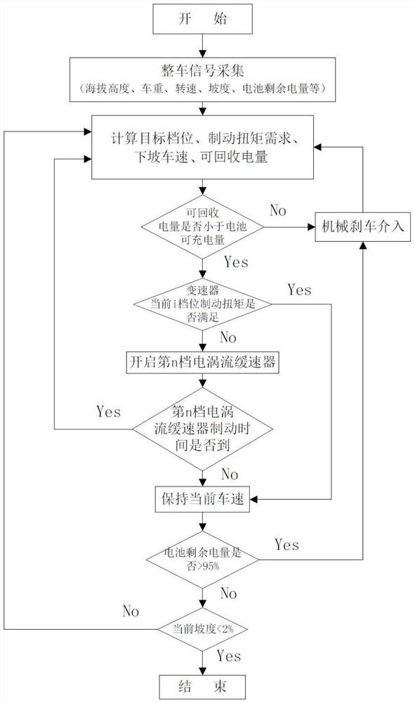 Downhill energy recovery control method and system for pure electric mining truck