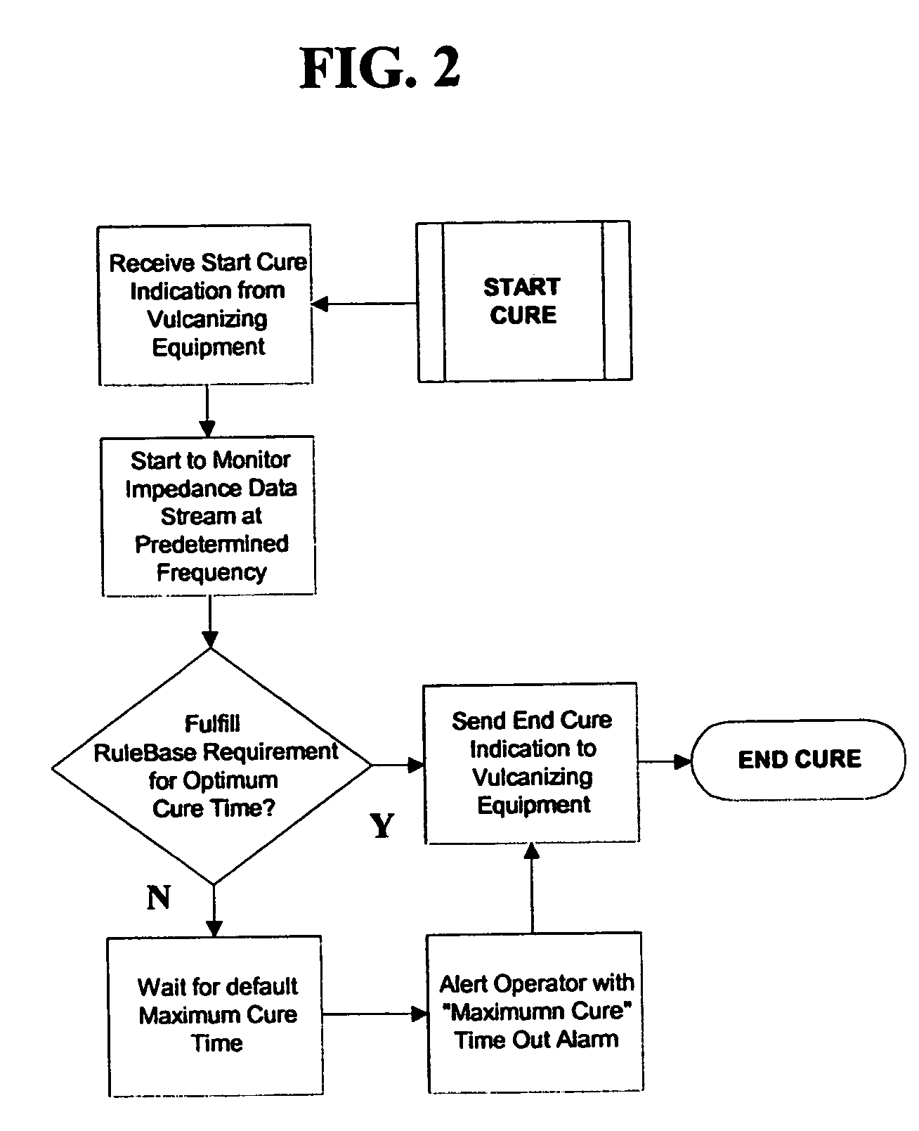 Process and apparatus for improving and controlling the vulcanization of natural and synthetic rubber compounds