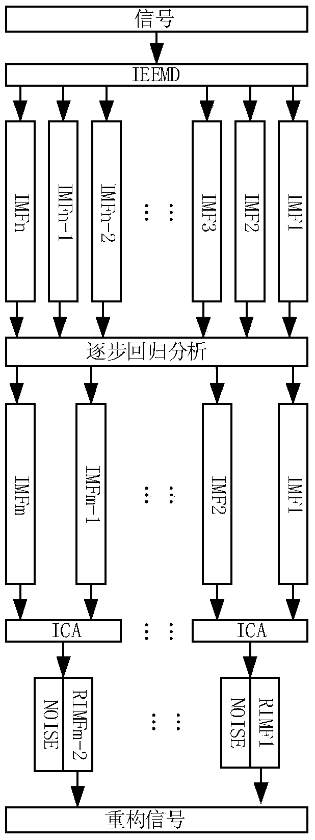 Blind source signal denoising method based on ensemble empirical mode decomposition