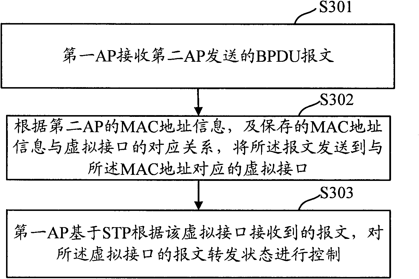 Wireless network communication method, system and device based on spanning tree protocol (STP)