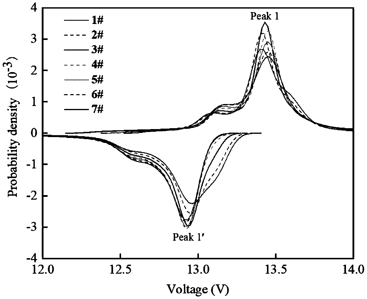 Rapid detection method for health degree of battery module