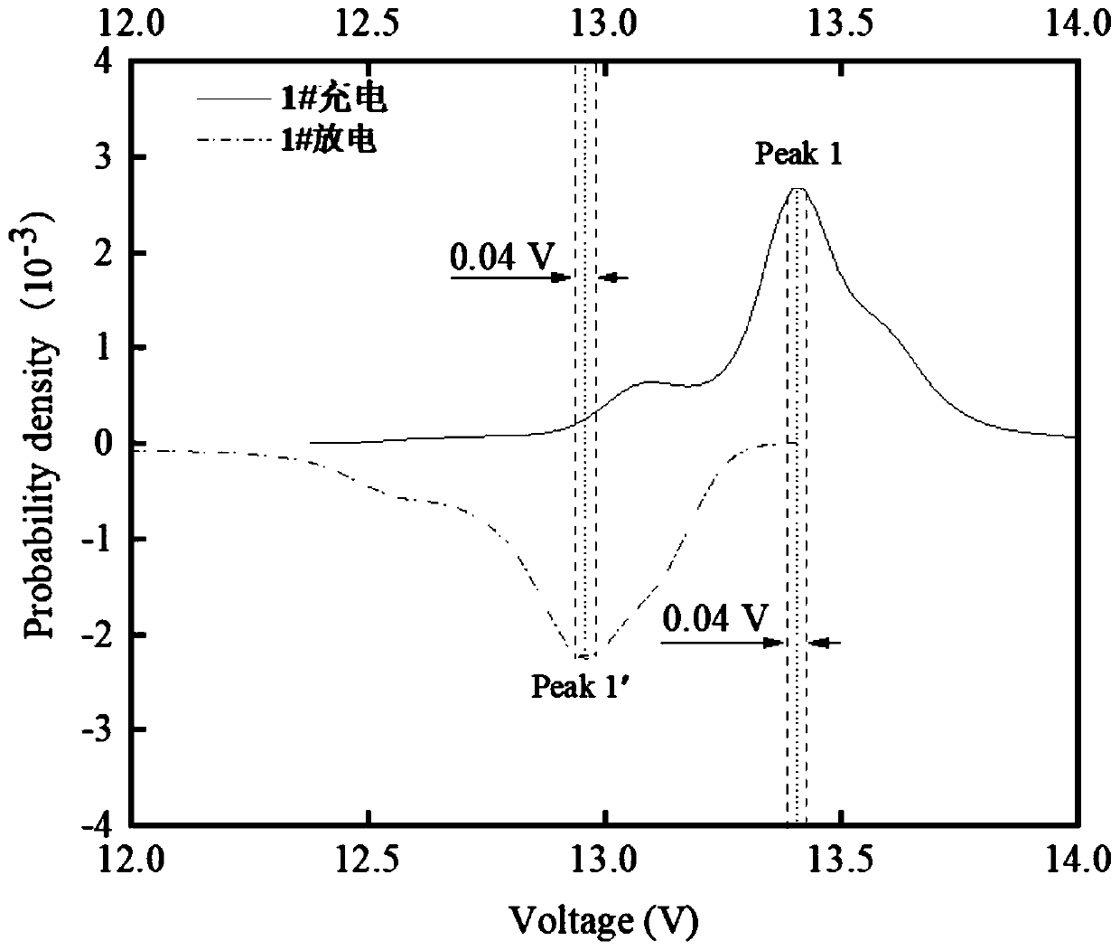 Rapid detection method for health degree of battery module