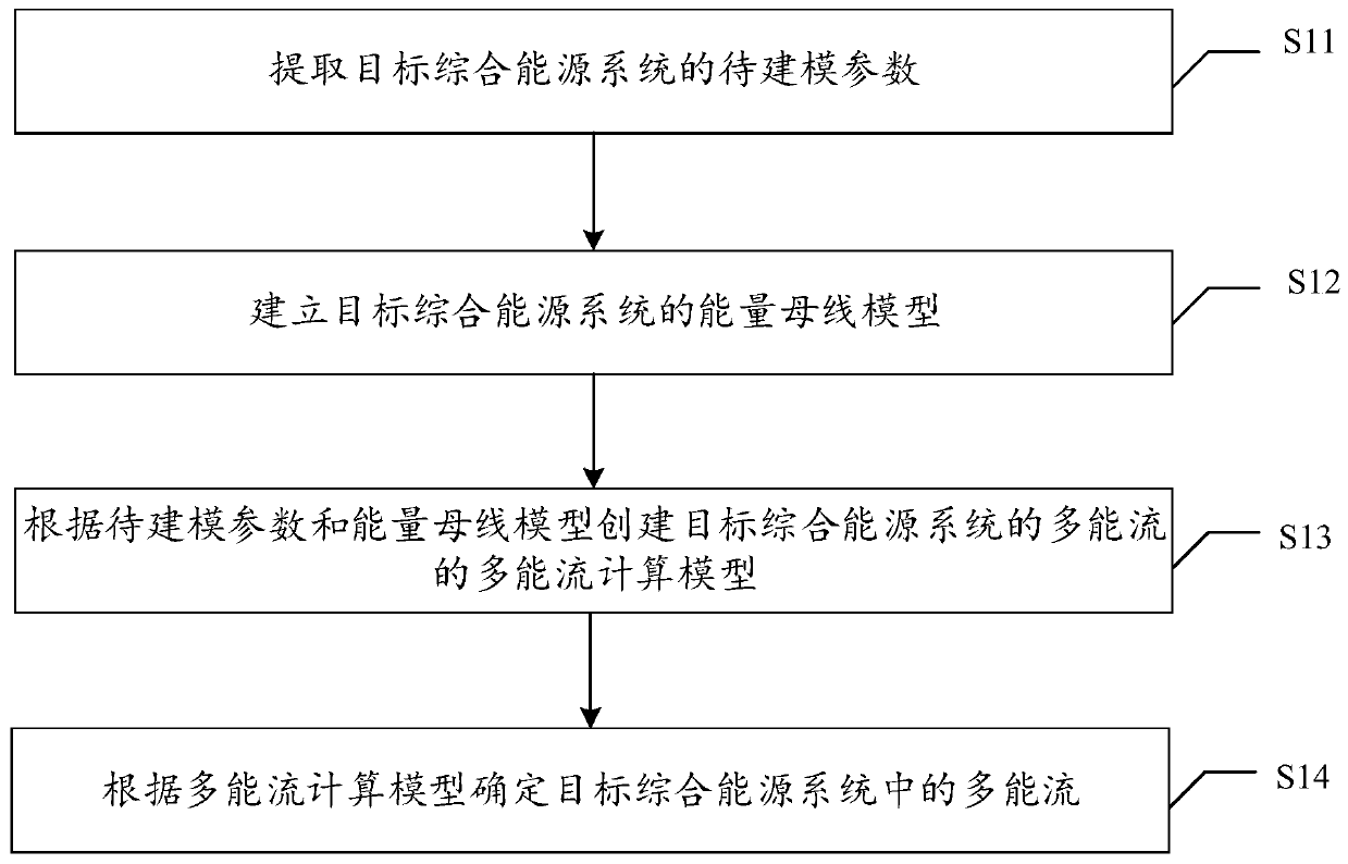 Multi-energy flow simultaneous calculation method of comprehensive energy system based on universal energy bus