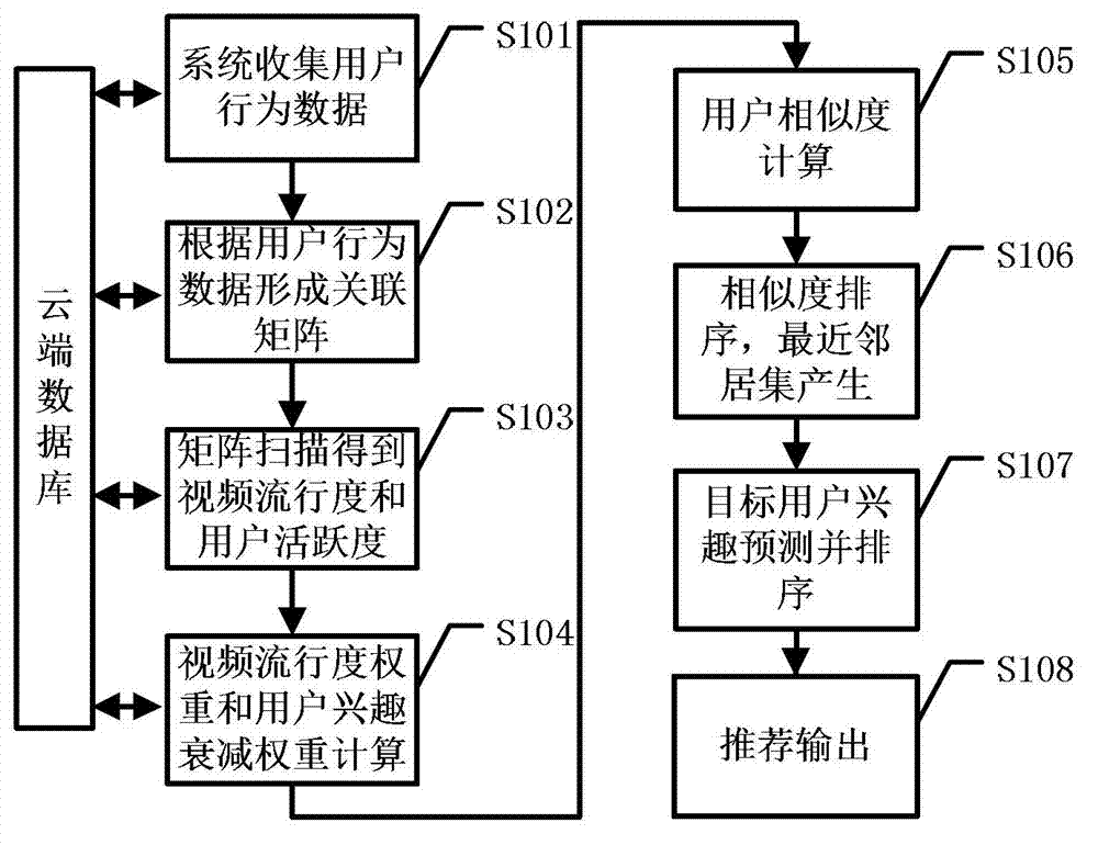 Collaborative filtering recommendation method introducing video popularity and user interest change