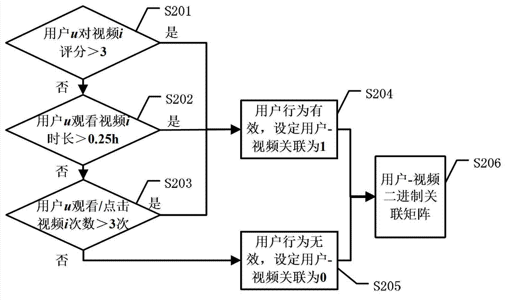 Collaborative filtering recommendation method introducing video popularity and user interest change