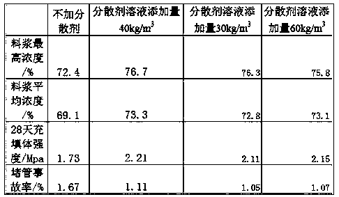 Method for improving flowability of milltailings and application of method