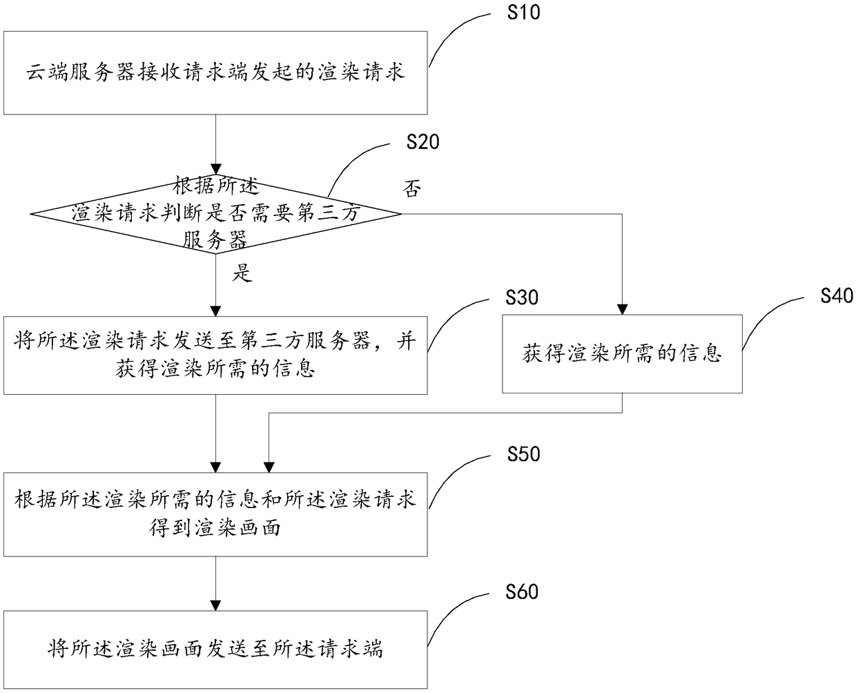 Rendering method and system based on cloud server