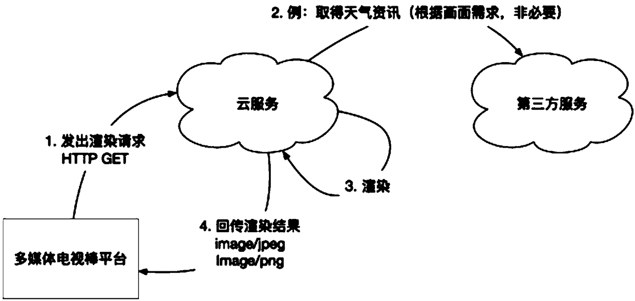 Rendering method and system based on cloud server