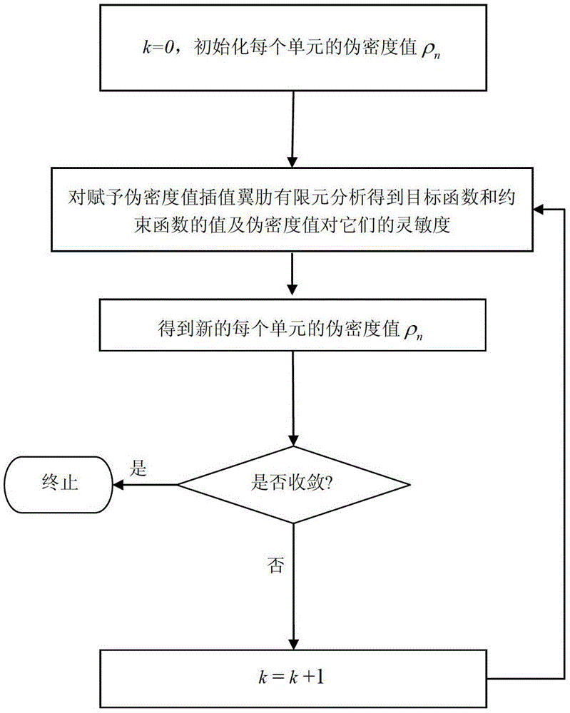 A Dynamics Determination Method for Aircraft Wing Rib Based on Mode Shape Superposition Method