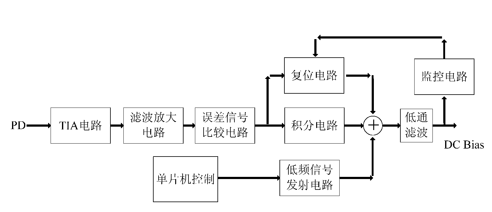 Working point control device and working point control method applied in MZ (Mach-Zehnder) modulator