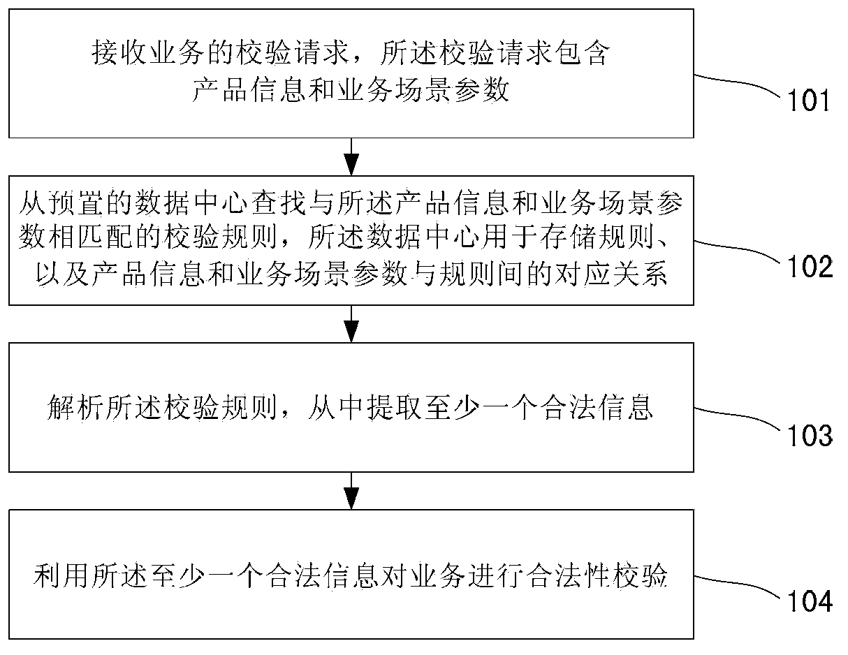 Method and device for verifying service