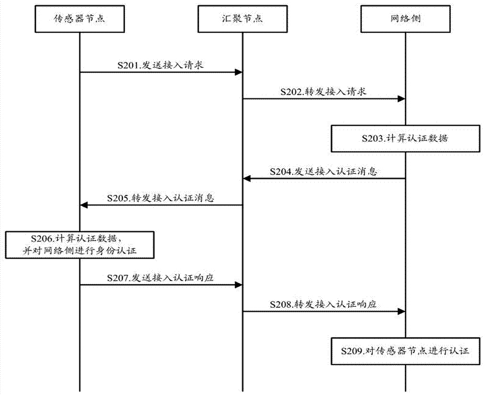 Sensor node and authentication method for sensor node to access mobile communication network